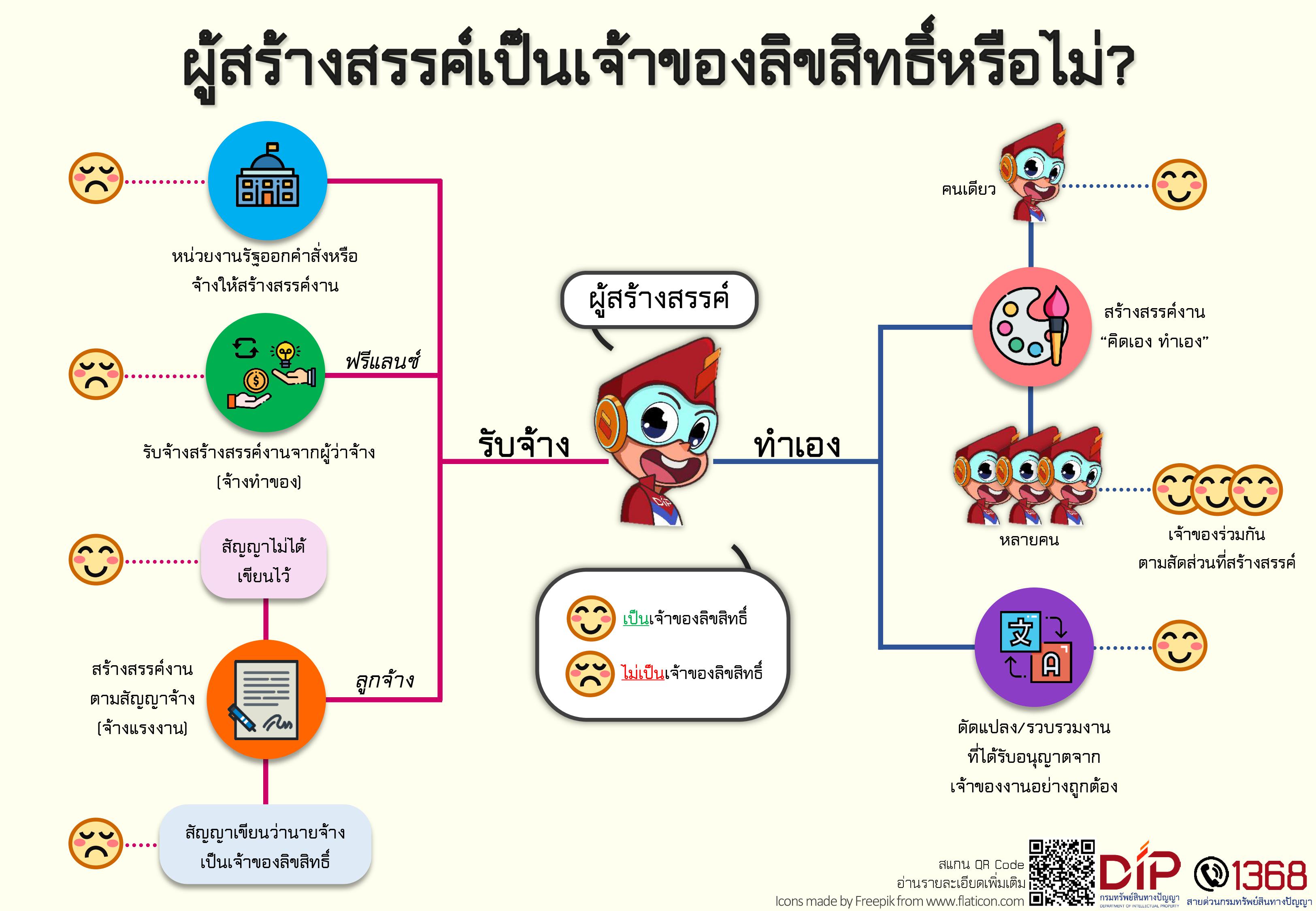 ผู้สร้างสรรค์เป็นเจ้าของลิขสิทธิ์หรือไม่?