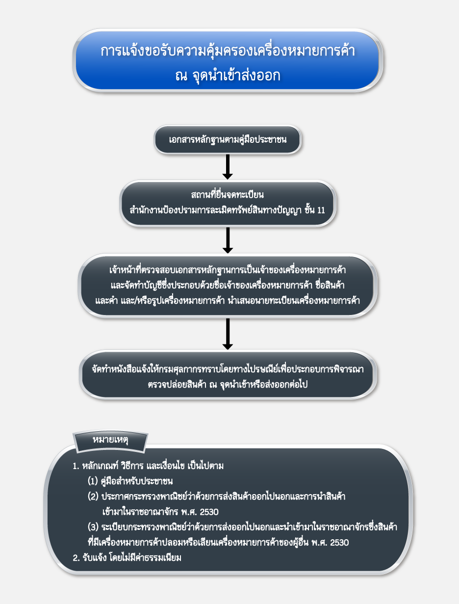 การแจ้งขอรับความคุ้มครองเครื่องหมายการค้า