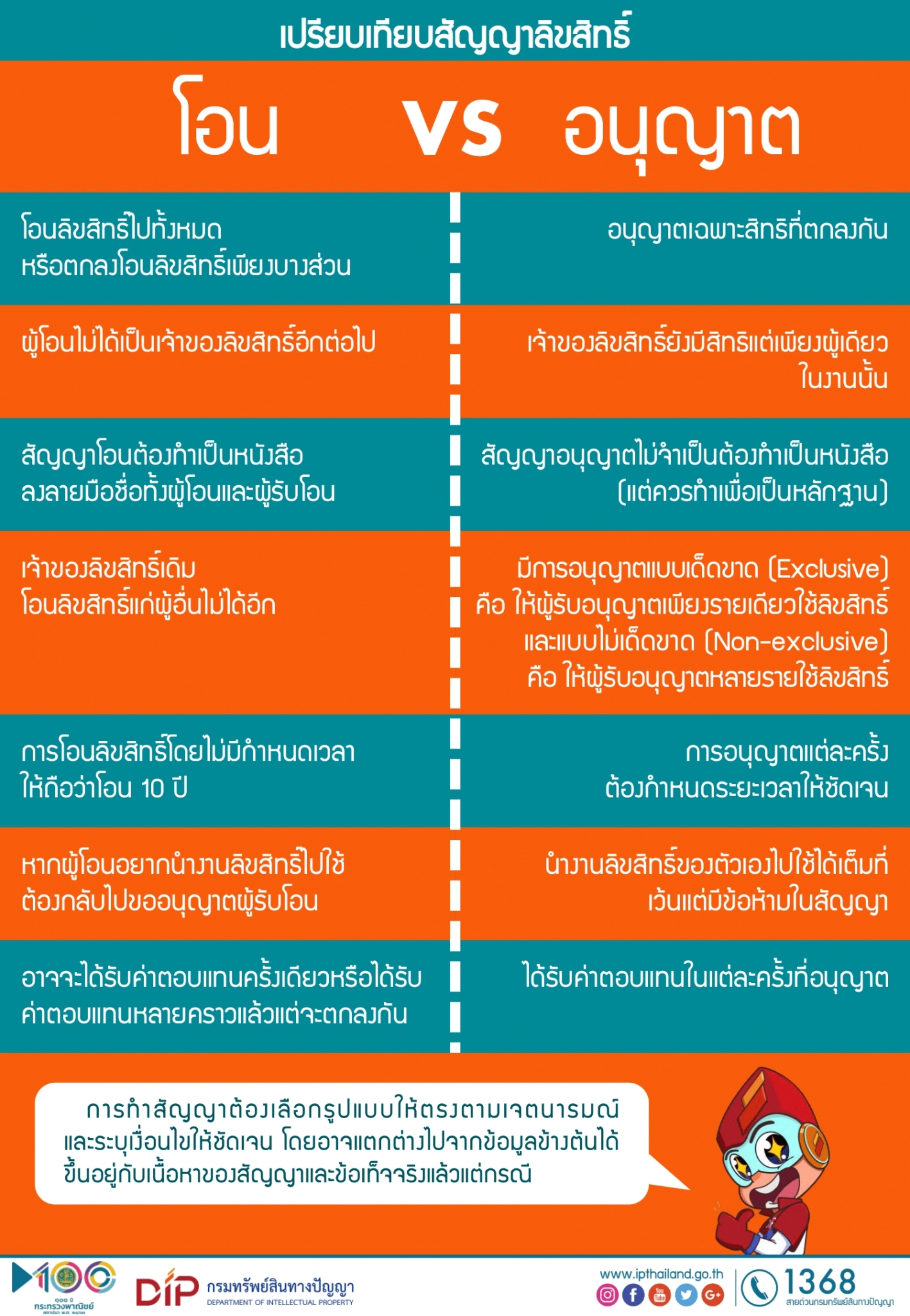 เปรียบเทียบสัญญาลิขสิทธิ์