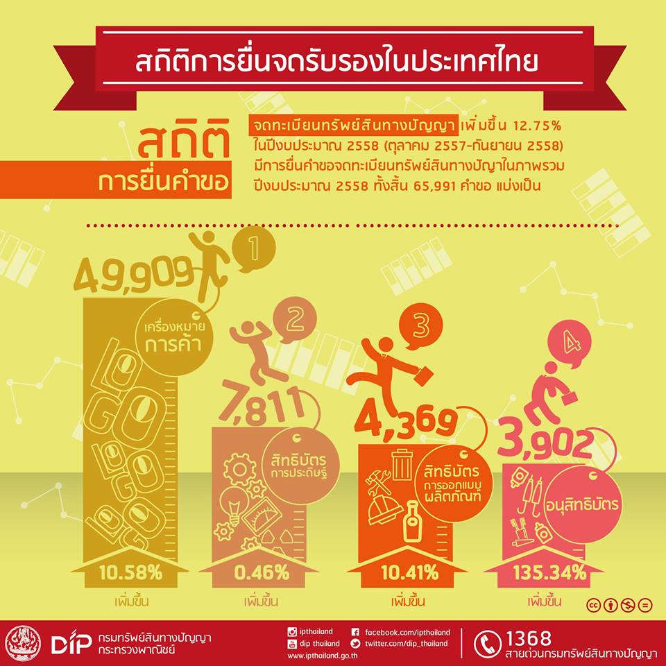 สถิติการยื่นจดรับรองในประเทศไทย