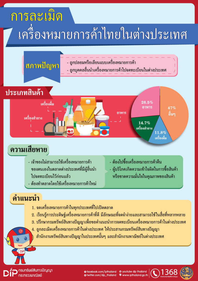 การละเมิดเครื่องหมายการค้าไทยในต่างประเทศ