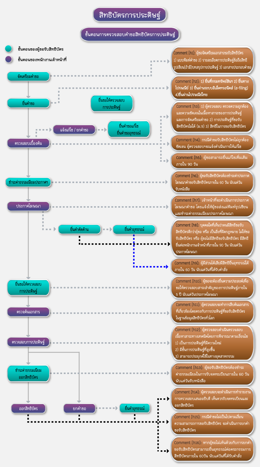 3 Flowchart 