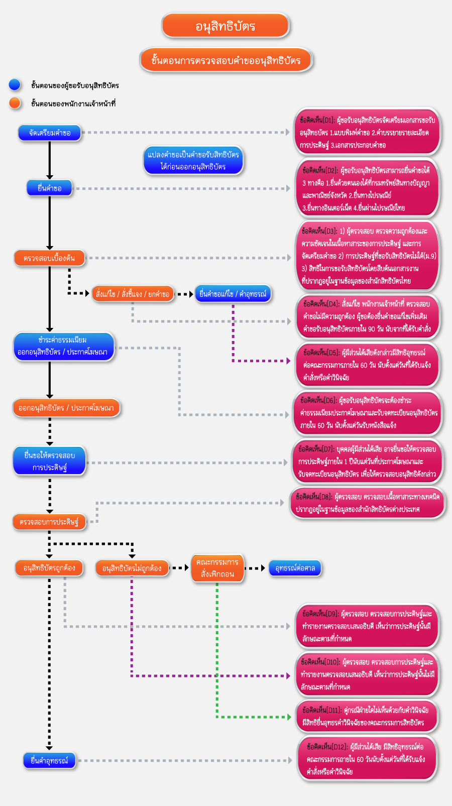 4 Flowchart 