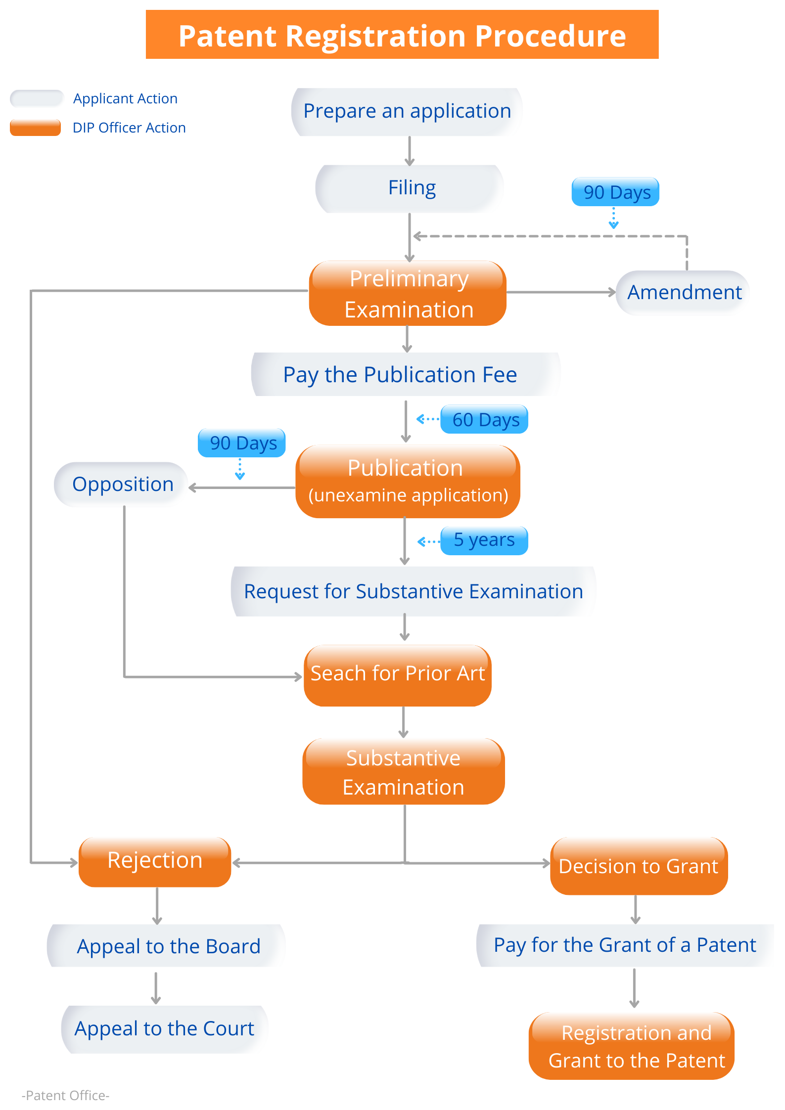 5 Patent Registration Procedure