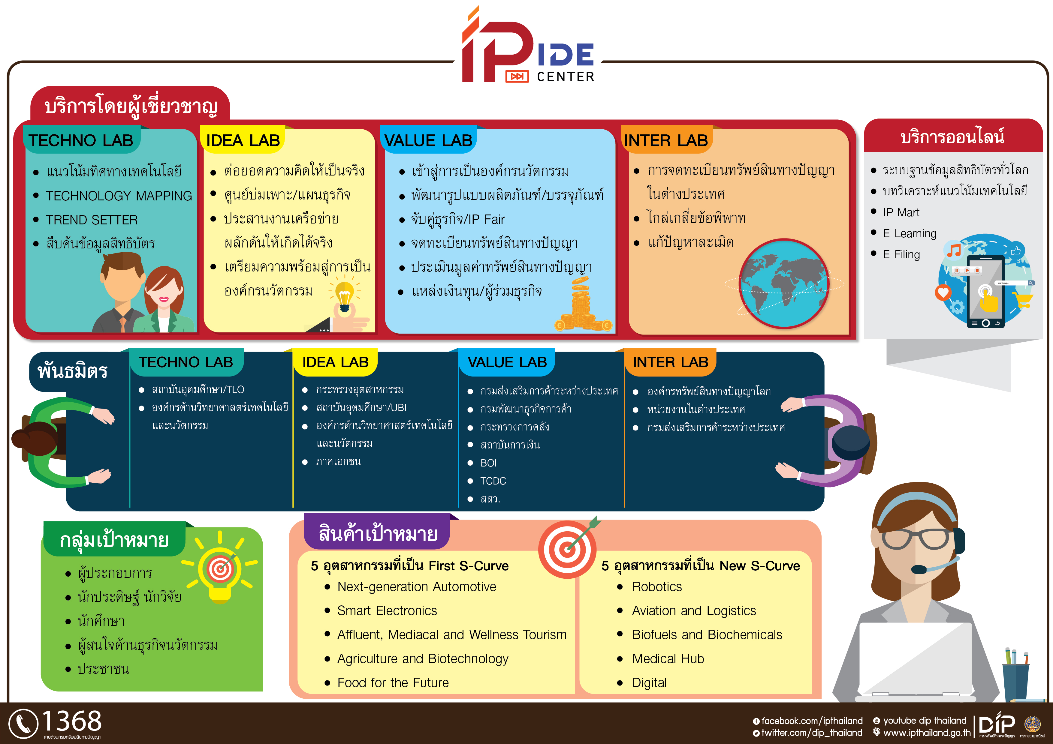 Info IP IDE Center Th