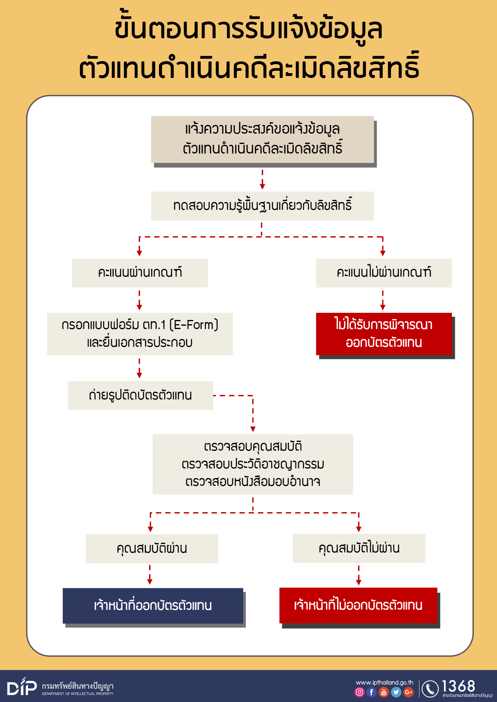 ขั้นตอนการรับแจ้งข้อมูลตัวแทนดำเนินคดีละเมิดลิขสิทธิ์