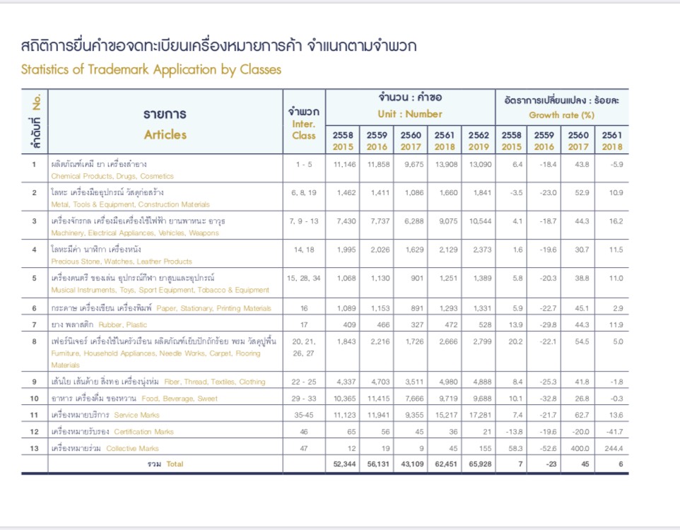 สถิติการยื่นคำขอจดทะเบียนเครื่องหมายการค้า จำแนกตามจำพวก