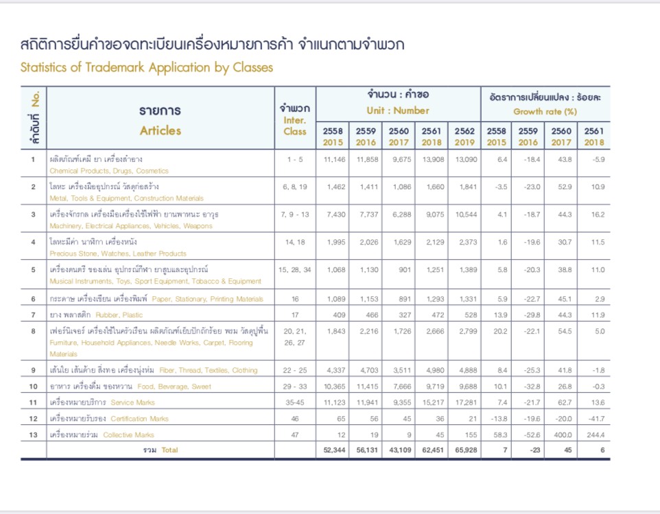 สถิติการยื่นคำขอจดทะเบียนเครื่องหมายการค้า จำแนกตามจำพวก