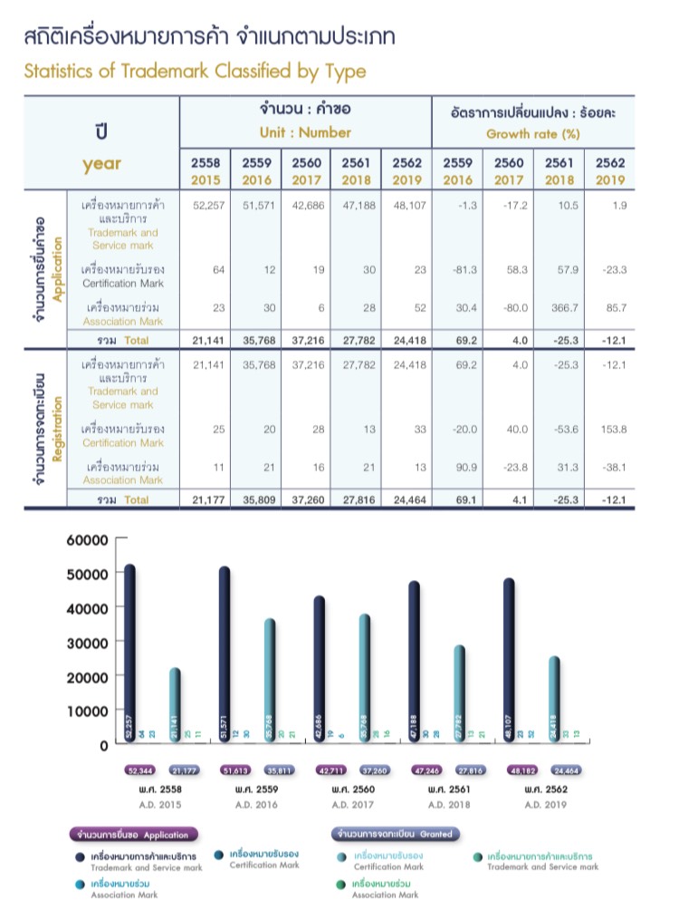 สถิติเครื่องหมายการค้า จำแนกตามประเภท